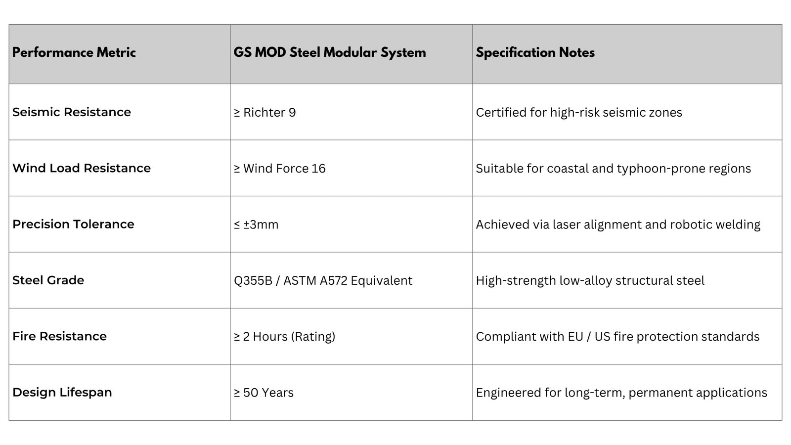 steel modular system technical performance
